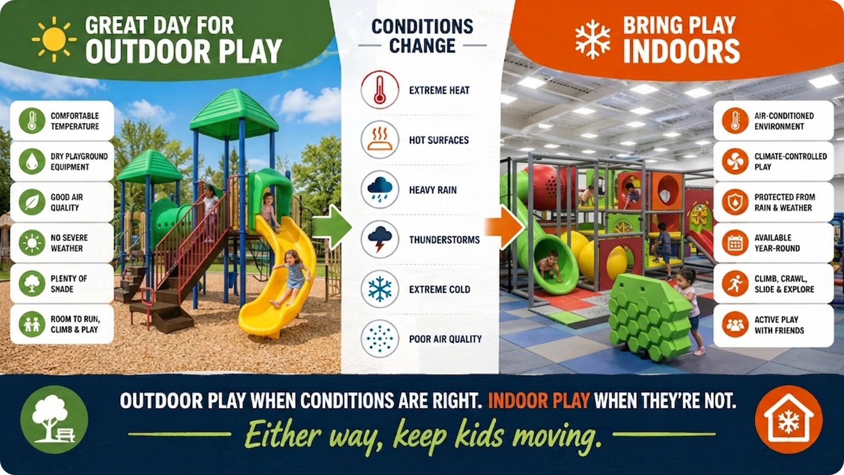Indoor vs. outdoor playground comparison showing how indoor play keeps children active when heat, rain, cold, storms, or poor air quality limit outdoor play.